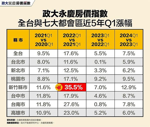 房價沒有便宜過?「這縣市」再現雙位數漲幅 專家:供不應求恐難跌 政大永慶房價指數全台與七大都會區近5年Q1漲幅。圖/資料來源:永慶房產集團內部成交數據;指數產製單位:政大不動產研究中心、永慶房產集團
