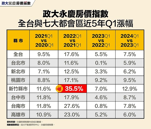 政大永慶房價指數全台與七大都會區近5年Q1漲幅。圖／資料來源：永慶房產集團內部成交數據；指數產製單位：政大不動產研究中心、永慶房產集團