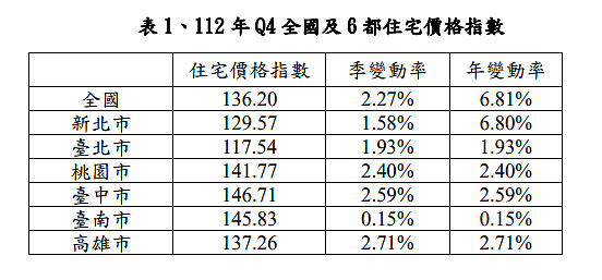 通膨衝擊!內政部揭露最新住宅價格指數 3縣市房價漲最多 112年Q4全國及六都住宅價格指數。圖/內政部提供