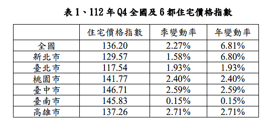 112年Q4全國及六都住宅價格指數。圖／內政部提供