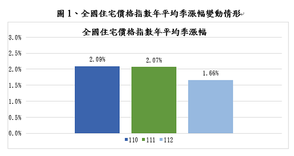 通膨衝擊!內政部揭露最新住宅價格指數 3縣市房價漲最多 全國住宅價格指數年平均季漲幅。圖/內政部提供