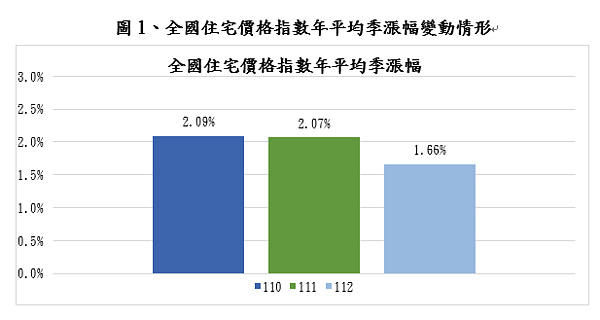 全國住宅價格指數年平均季漲幅。圖／內政部提供