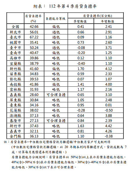 內政部19日發布112年第4季房價負擔能力指標，本季全國房貸負擔率為42.66％，較上季微幅上升0.41％。圖／內政部提供