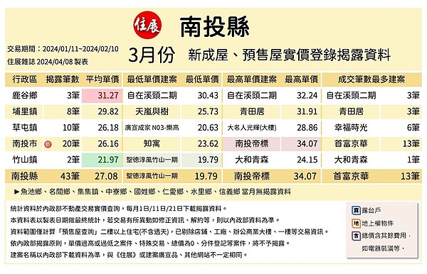 台中客愛了!草屯甜甜2字頭買新建案:這項利多恐大漲 南投縣3月建案實價登錄。圖/取自住展雜誌