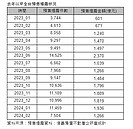 預售屋2個月狂賣3200億！他嘆「等跌價的人瘋了」：拒上車只能幫推