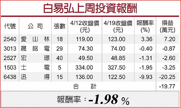 白易弘上周投資報酬