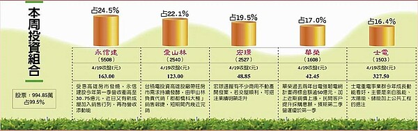 本周投資組合