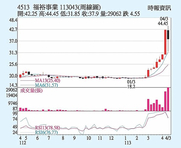 福裕周線圖