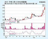 中工　大都更概念俏