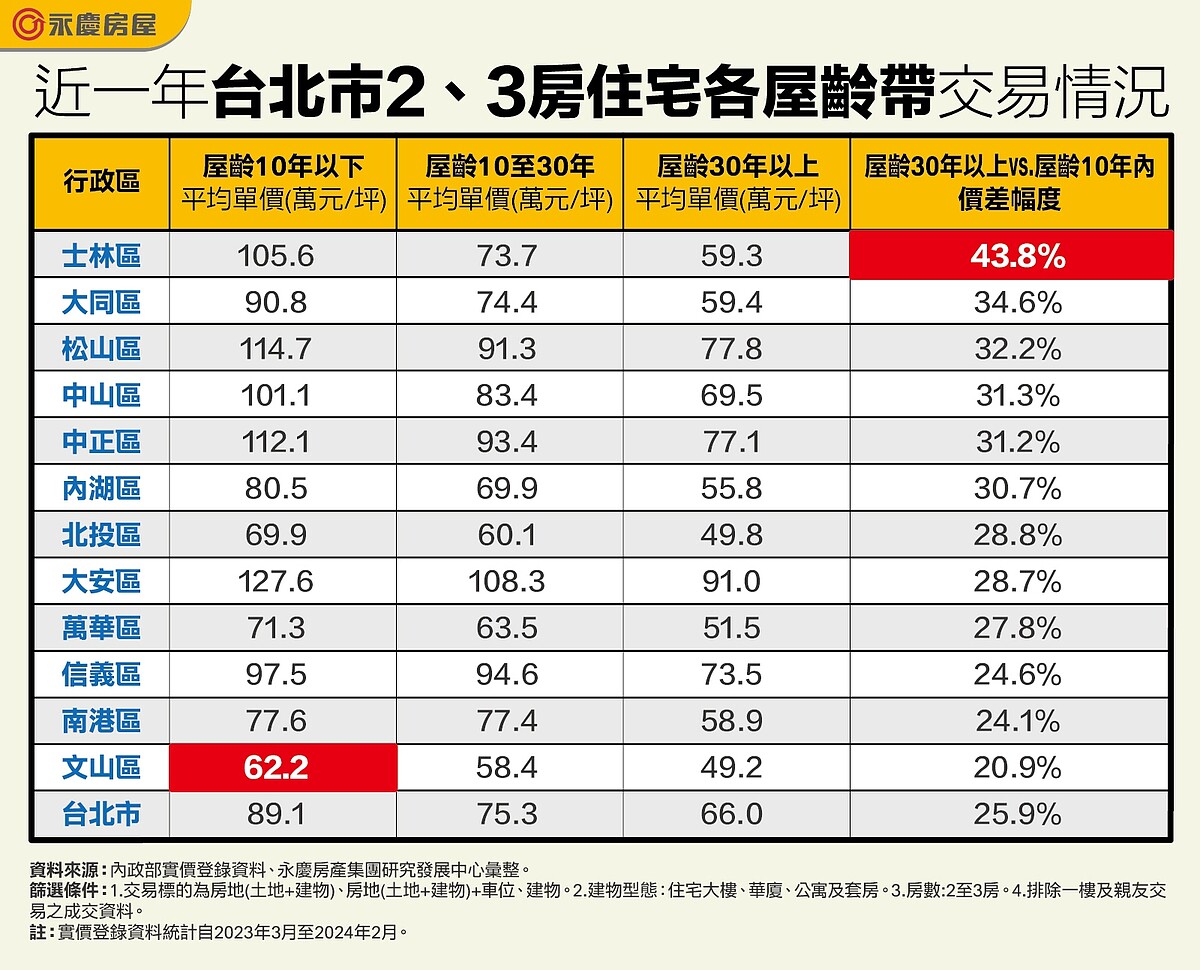 近一年台北市2、3房住宅各屋齡帶交易情況。圖／資料來源:實價登錄資料；永慶房產集團研究發展中心彙整。