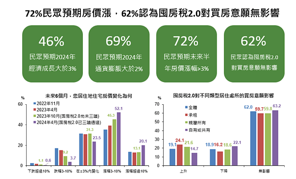 失控的房價!囤房稅上路52%民眾「看漲3~10%」專家揪禍首 4月國民經濟信心調查結果。圖/國泰金控提供
