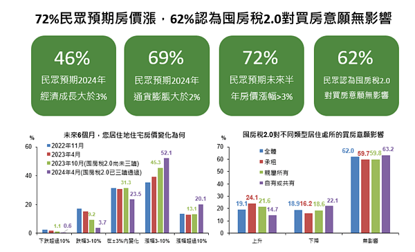 4月國民經濟信心調查結果。圖／國泰金控提供