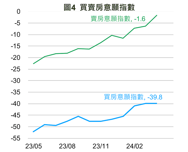 失控的房價!囤房稅上路52%民眾「看漲3~10%」專家揪禍首 4月國民經濟信心調查結果。圖/國泰金控提供
