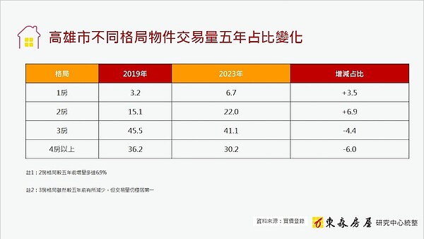 高雄2房交易占比「5年增6.9%」 最夯是這房型 高雄房型格局交易占比。圖/東森房屋研究中心提供