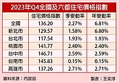 房市量價俱增　僅「2縣市」房價屬合理負擔範圍