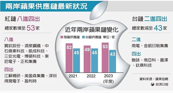 蘋果於官網揭露最新供應鏈名單，全球共有187家入列，兩岸蘋果鏈呈現「紅鏈躍進、台鏈消退」態勢。圖／經濟日報提供