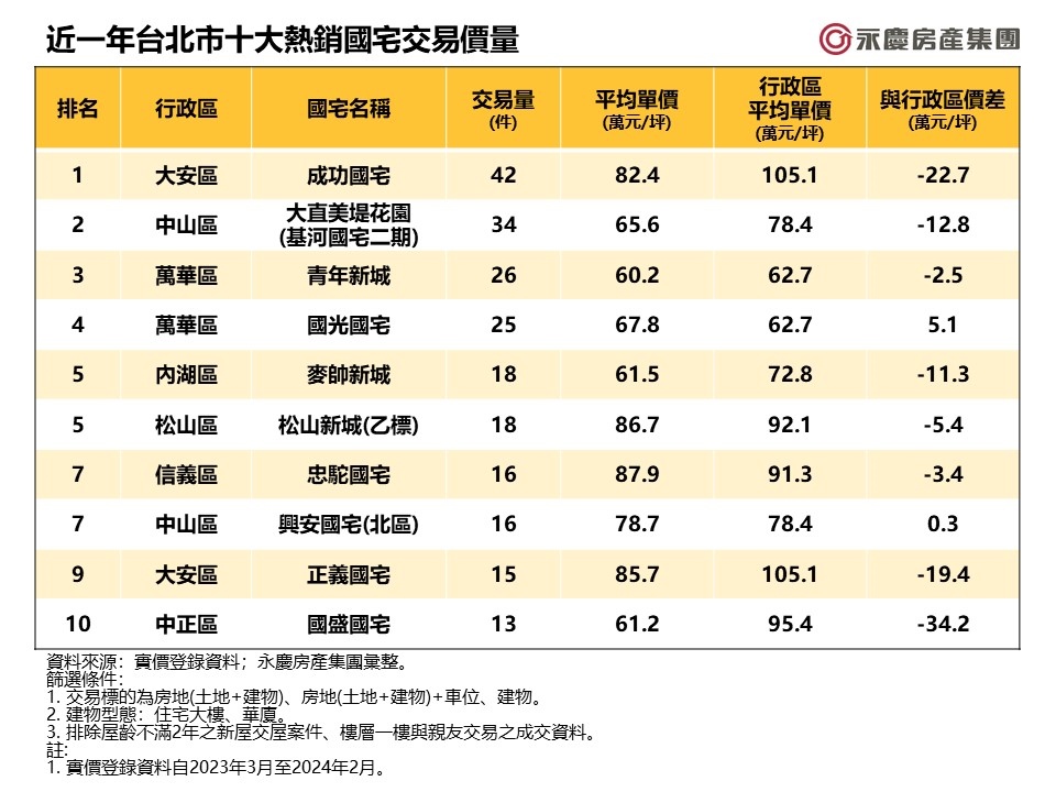 近1年台北市10大熱銷國宅交易價量。圖表／資料來源：實價登錄資料；永慶房產集團彙整