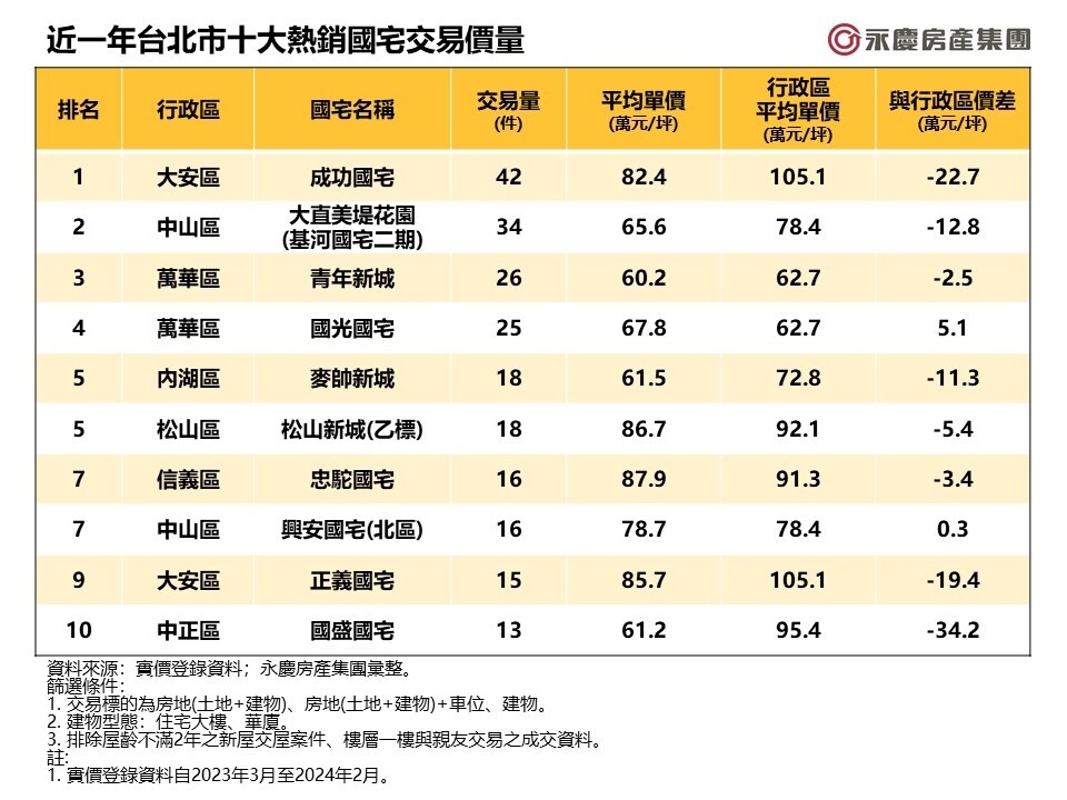 價格太美妙!天龍國「超夯國宅」半數僅6字頭 房仲也讚爆:比一般大樓便宜 近1年台北市10大熱銷國宅交易價量。圖表/資料來源:實價登錄資料;永慶房產集團彙整