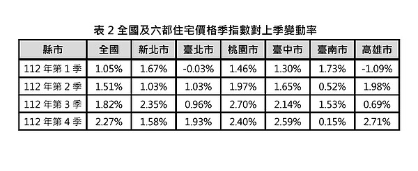 全國及六都住宅價格季指數對上季變動率。圖／翻攝自何世昌的房產知識Buffet+