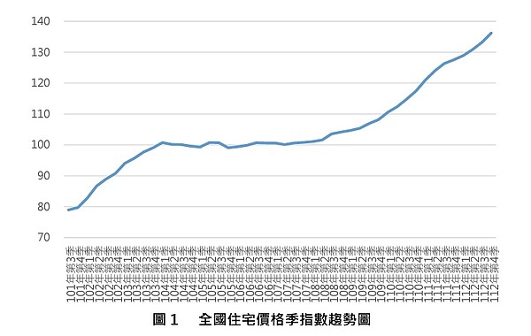 2023年第四季全國住宅價格指數為136.2，季增2.27％、年增6.81％，續創新高。圖／翻攝自何世昌的房產知識Buffet+