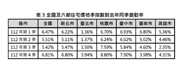 全國及六都住宅價格季指數對去年同季變動率。圖／翻攝自何世昌的房產知識Buffet+