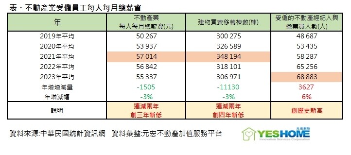 ▼不動產業受雇員工每人每月總薪資。（圖／元宏不動產加值服務平台提供）