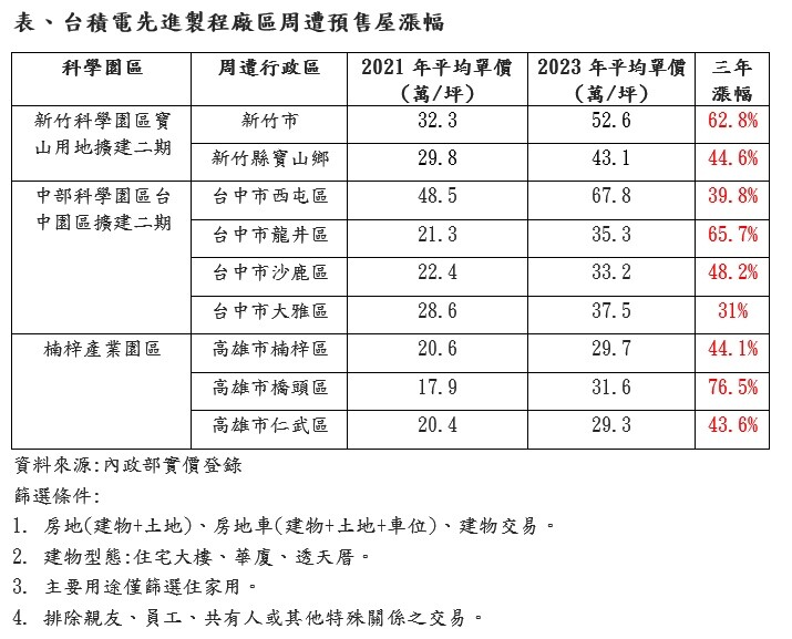 ▼觀察台積電先進製程廠周邊房價，3年來都有3成以上的漲幅。（圖／元宏不動產加值服務平台提供）