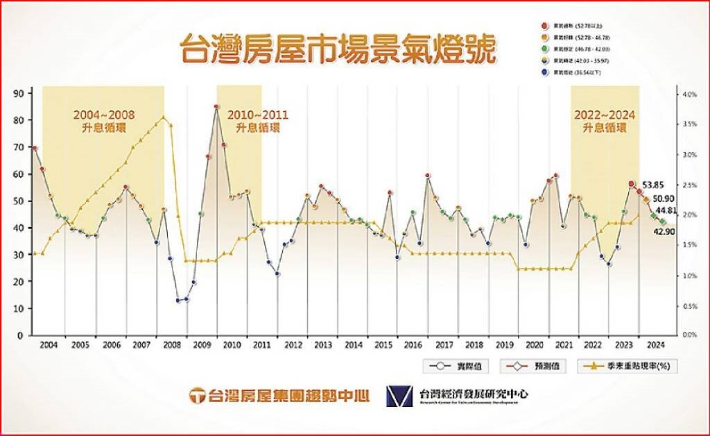 台灣房屋市場景氣燈號