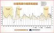 台灣房屋：房市景氣H2降溫