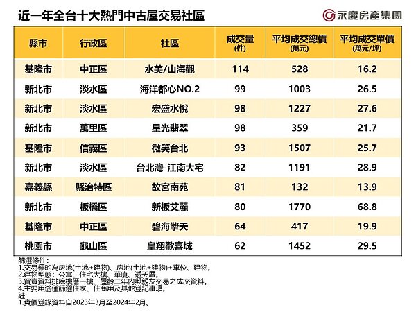 表、近一年全台十大熱門中古屋交易社區。圖表/永慶房產集團提供