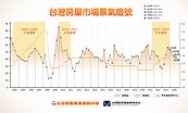 房市景氣將回落？房仲調查：將逐季減緩