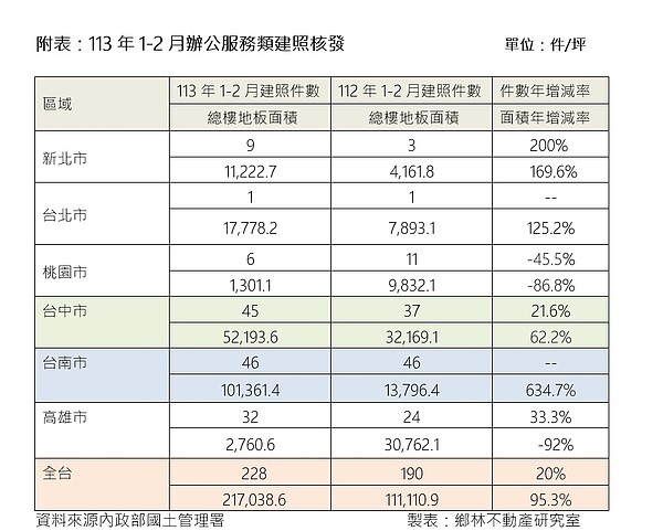 根據內政部統計，今年1至2月全台辦公服務類建照核發件數228件，較去年1至2月190件年增率20％；建照樓地板面積更由11.1萬坪增為21.7萬坪，年增率達95.3％。圖／鄉林不動產研究室提供