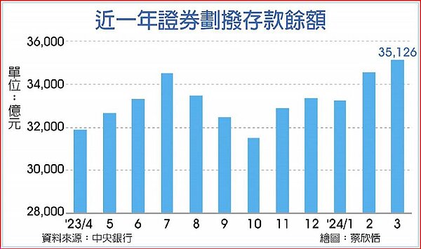 近一年證券劃撥存款餘額