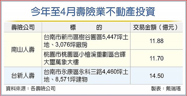 今年至4月壽險業不動產投資