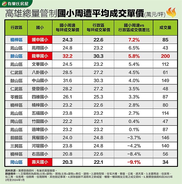 高雄總量管制國小周遭平均成交單價。圖／永慶房產集團提供