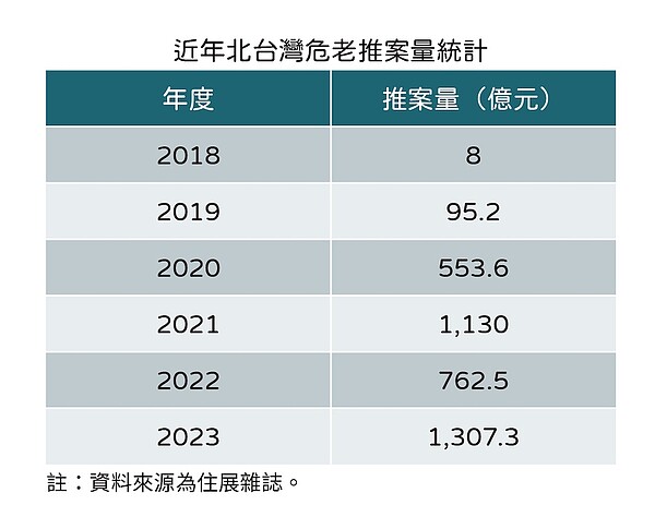 地震頻傳!換屋需求激增 北台灣危老案年增7成 近年北台灣危老統計。圖/住展雜誌提供