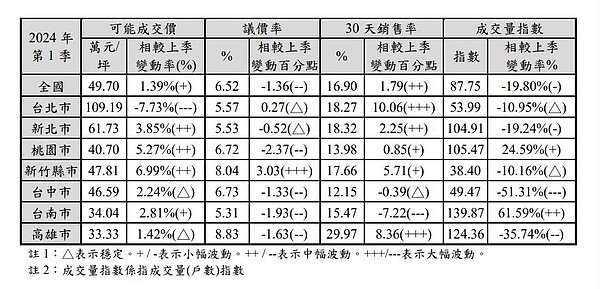 2024年房價續漲 最新數據揭露:成交量卻少了! 2024年第一季的房市呈現價漲量縮格局。圖/國泰建設提供