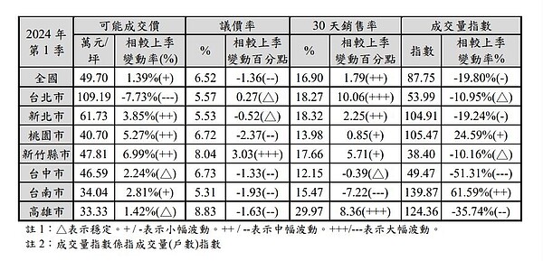 2024年第一季的房市呈現價漲量縮格局。圖／國泰建設提供