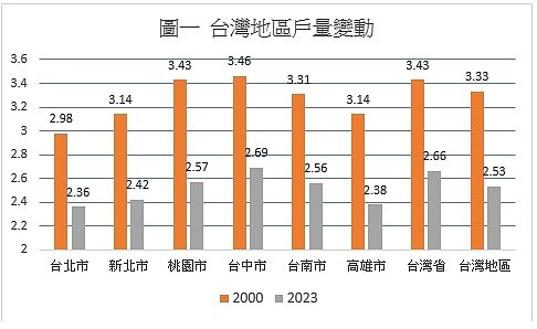 圖一、台灣地區戶量變動
