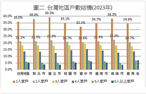 圖二、台灣地區戶數結構(2023年)
