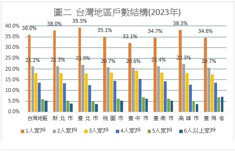 圖二、台灣地區戶數結構(2023年)
