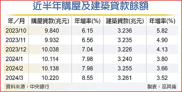 近半年購屋及建築貸款餘額。圖/中時報系提供