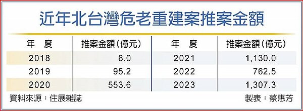 近年北台灣危老重建案推案金額。中時電子報