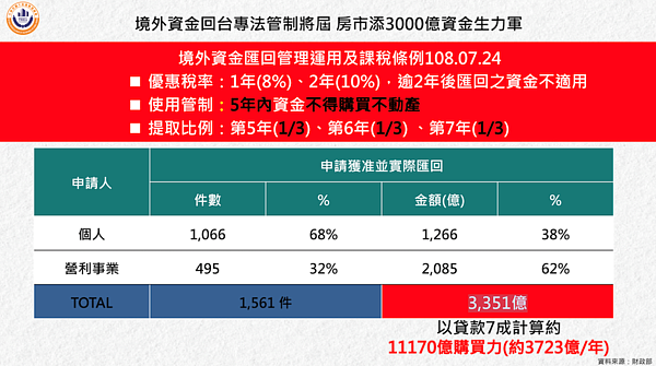 境外資金匯回管理運用及課稅條例。圖／不動產聯盟總會提供