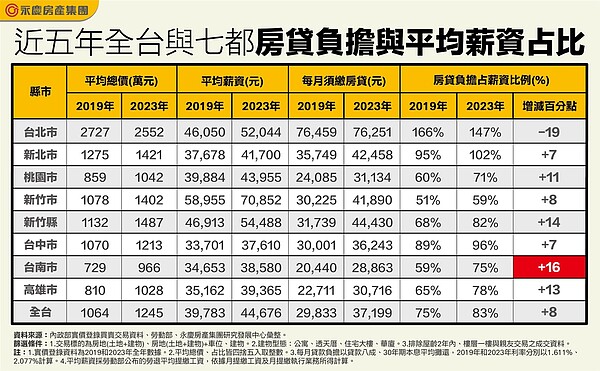 近五年全台與七都房貸負擔與平均薪資占比。圖／資料來源：內政部實價登錄買賣交易資料、勞動部；彙整：永慶房產集團研究發展中心