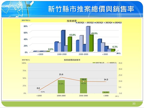 新竹地區房市銷售率上升的原因，在於外圍低總價首購產品個案銷售率佳影響，推升整體銷售率。圖／國泰建設提供