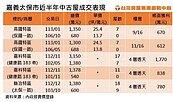 嘉義房市掀狂風　大樓翻倍賣、17年透天賺1770萬