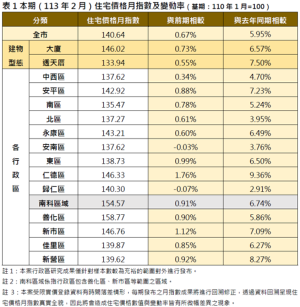 台南住宅價格月指數及變動率。圖／台南市府提供