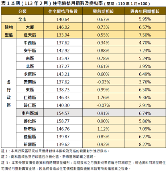 台南住宅價格月指數及變動率。圖／台南市府提供