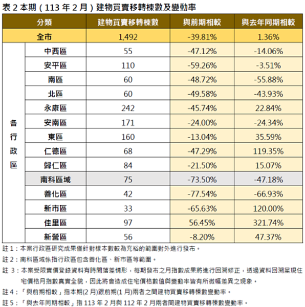 交易量暴增3倍!台南「這區」房價漲近1成 地政局這樣說... 台南113年2月建物買賣移轉棟數及變動率。圖/台南市府提供年